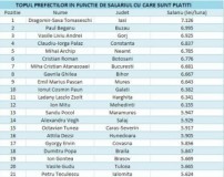 Topul prefecților din România, în funcție de salariile pe care le câștigă. Prefectul Buzăului, pe locul doi