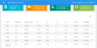 Incredibil! Buzăul, pe locul 7 în ţară la prezenţa la urne cu un procent de 41, 98%