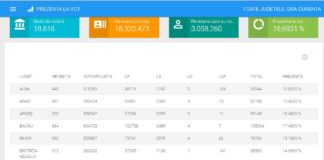Prezenţă la urne ora 12.00: 20,21%. Buzăul, printre primele locuri în ţară