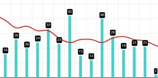 A doua săptămână cu scăderi, la Buzău! Iată graficul COVID!