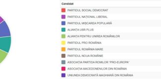 ULTIMĂ ORĂ! Avem rezulatele finale! Vezi aici cum au votat buzoienii!