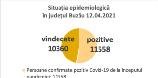Câte cazuri noi de COVID au fost anunțate azi. Bilanțul, prezentat de Prefectură