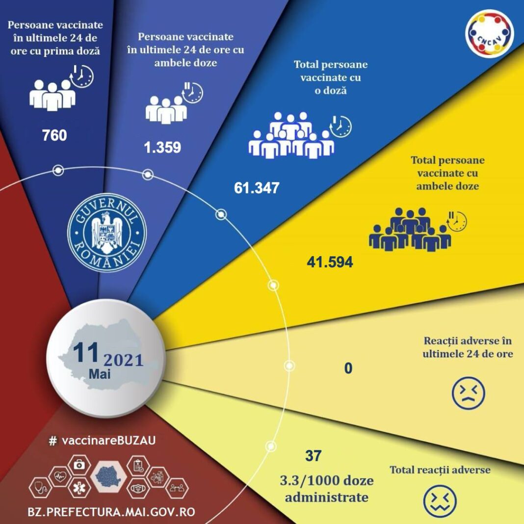 SITUATIE VACCINARE JUDETUL BUZAU 11 MAI