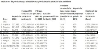 Primăria Buzău, locul 4 pe țară. Anunțul edilului-șef Toma