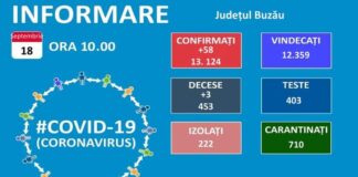 Un nou record negativ! Trei decese și aproape 60 de cazuri noi de COVID