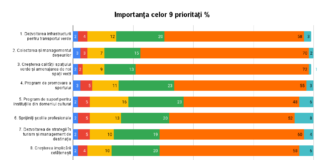 SONDAJ. TOP priorități văzute de locuitorii județului Buzău. Iată rezultatele anunțate de Fundația Comunitară!