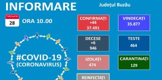 Ziua cu cele mai puține cazuri de COVID. Au fost raportate și șase decese