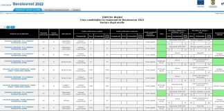 Trei tineri de 10 și peste 550 au picat bacalaureatul. Iată rezultatele din județul Buzău!