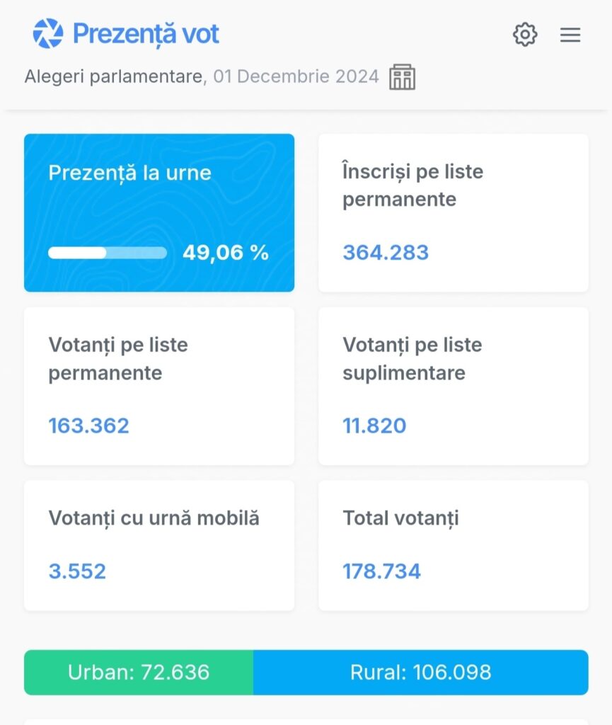 alegeri parlamentare buzau