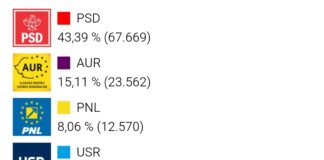 (UPDATE) Iată o simulare a tabloului celor 10 parlamentari de Buzău