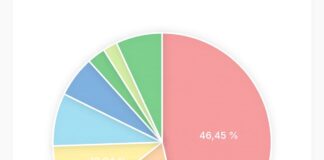 (UPDATE) Vezi rezultatele finale. La Buzău, PSD e câștigător detașat, urmat de AUR și PNL