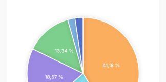 (UPDATE/VIDEO) Iată rezultatele de la Buzău! Simion (41%), Antonescu (22%), Ponta (18%)
