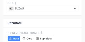 (UPDATE) Nicușor Dan, președinte! La Buzău, Simion are un avantaj minor