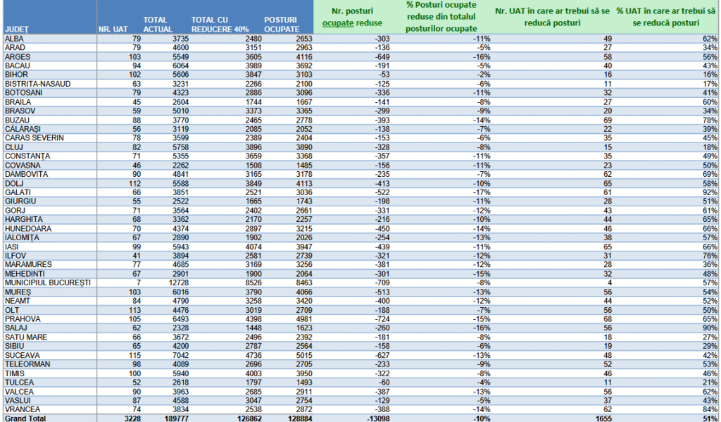 disponibilizări administrație publică Buzău, posturi tăiate primării Buzău