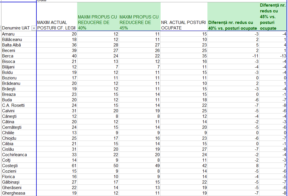 disponibilizări administrație publică Buzău, posturi tăiate primării Buzău
