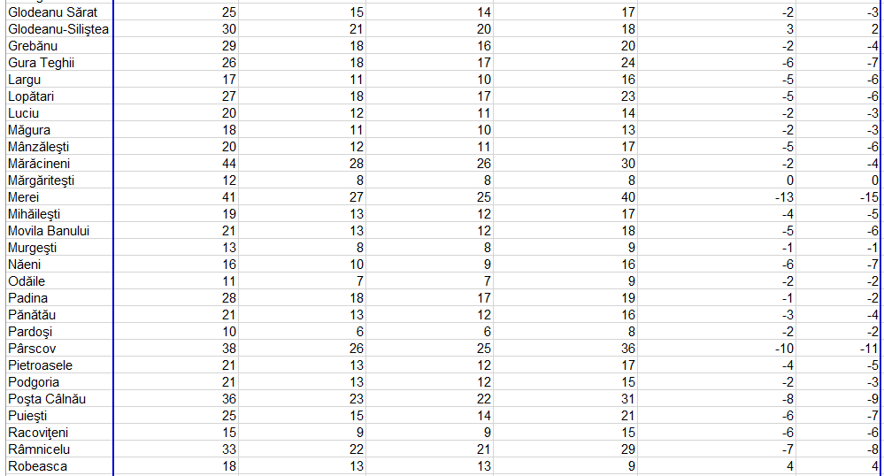 disponibilizări administrație publică Buzău, posturi tăiate primării Buzău