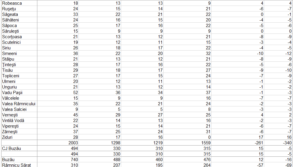 disponibilizări administrație publică Buzău, posturi tăiate primării Buzău