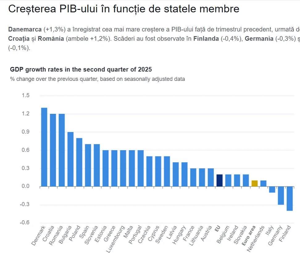 creștere economică 2025, declarații Marcel Ciolacu fost premier