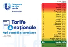 Compania de Apă Buzău, locul 23 pe țară în clasamentul prețurilor