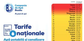 Compania de Apă Buzău, locul 23 pe țară în clasamentul prețurilor