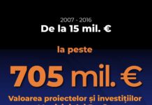 Primarul Toma: Așa arată schimbarea Buzăului în cifre! De la 15 milioane de euro la peste 705 milioane de euro!